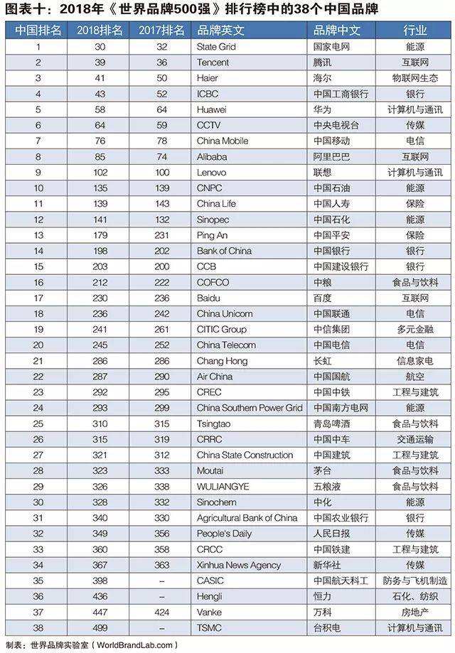 2018年世界500強(qiáng)中國入榜名單